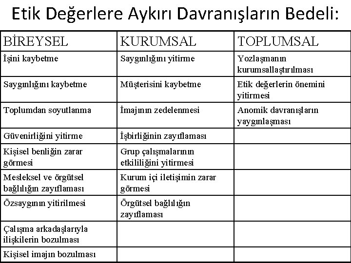 Etik Değerlere Aykırı Davranışların Bedeli: BİREYSEL KURUMSAL TOPLUMSAL İşini kaybetme Saygınlığını yitirme Yozlaşmanın kurumsallaştırılması