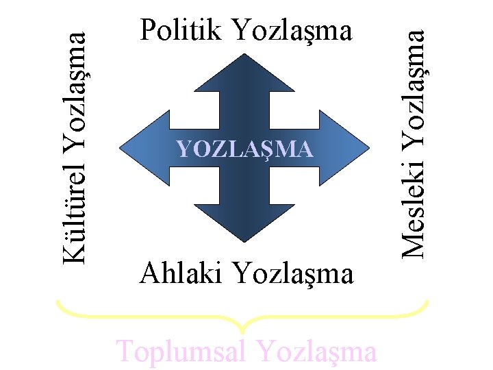 YOZLAŞMA Ahlaki Yozlaşma Toplumsal Yozlaşma Mesleki Yozlaşma Kültürel Yozlaşma Politik Yozlaşma 
