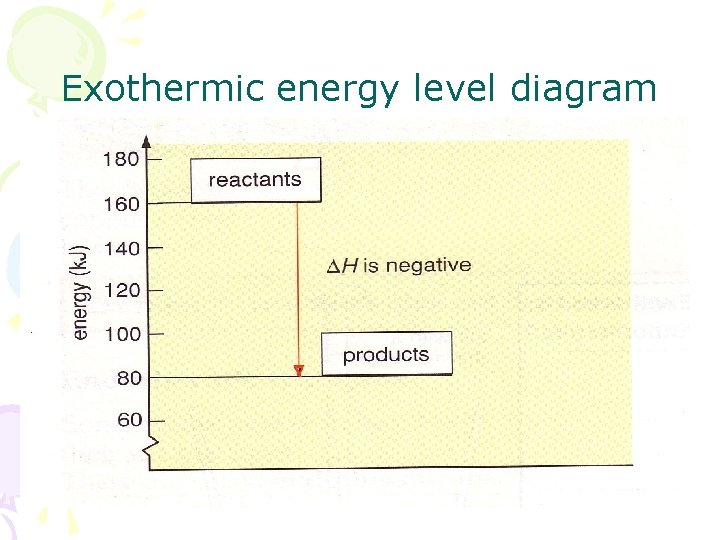 Exothermic energy level diagram 
