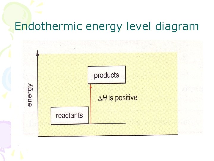 Endothermic energy level diagram 