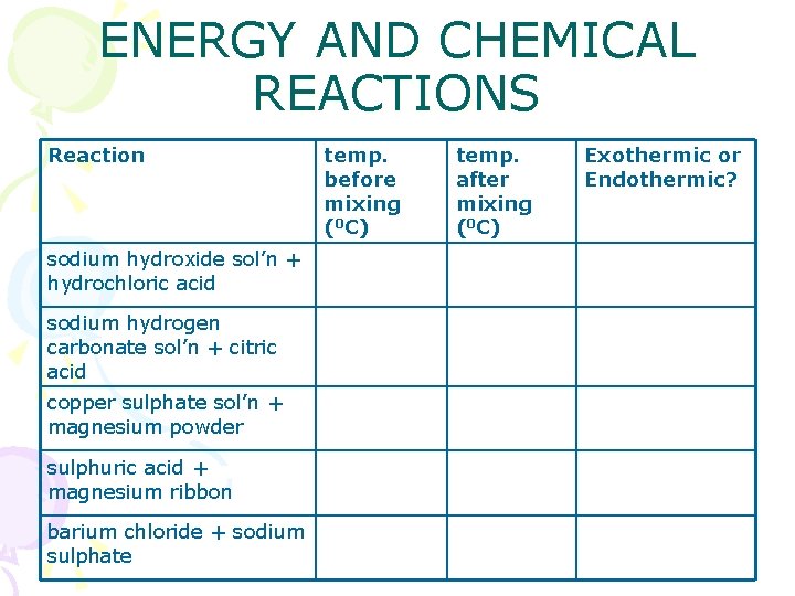 ENERGY AND CHEMICAL REACTIONS Reaction sodium hydroxide sol’n + hydrochloric acid sodium hydrogen carbonate