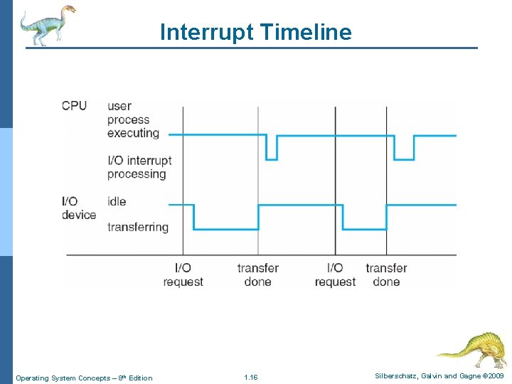 Interrupt Timeline Operating System Concepts – 8 th Edition 1. 16 Silberschatz, Galvin and Interrupt Timeline Operating System Concepts – 8 th Edition 1. 16 Silberschatz, Galvin and
