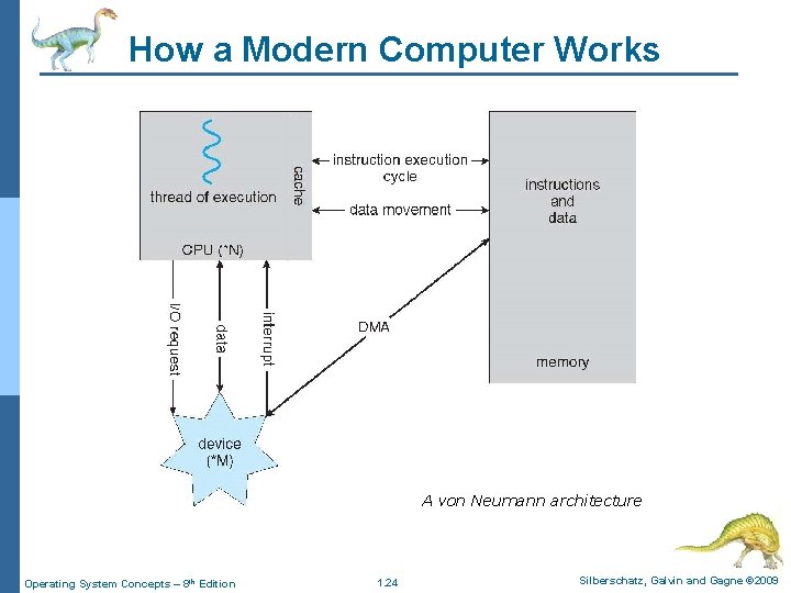 How a Modern Computer Works A von Neumann architecture Operating System Concepts – 8