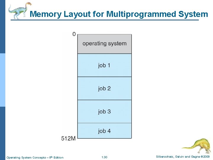 Memory Layout for Multiprogrammed System Operating System Concepts – 8 th Edition 1. 30