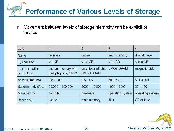 Performance of Various Levels of Storage n Movement between levels of storage hierarchy can