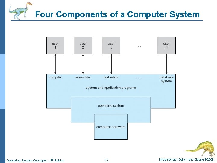 Four Components of a Computer System Operating System Concepts – 8 th Edition 1. Four Components of a Computer System Operating System Concepts – 8 th Edition 1.