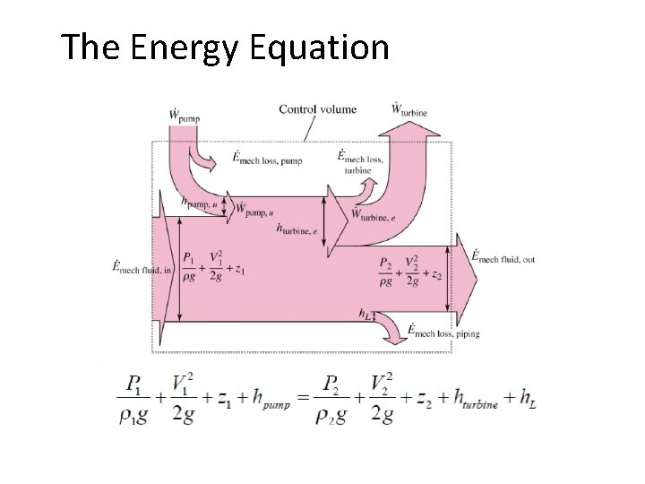 The Energy Equation 