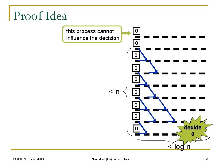 Proof Idea this process cannot influence the decision 0 0 0 <n 0 0