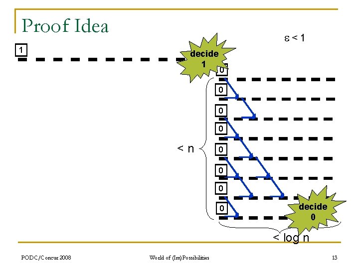 Proof Idea 1 <1 decide 1 0 0 <n 0 0 decide 0 <