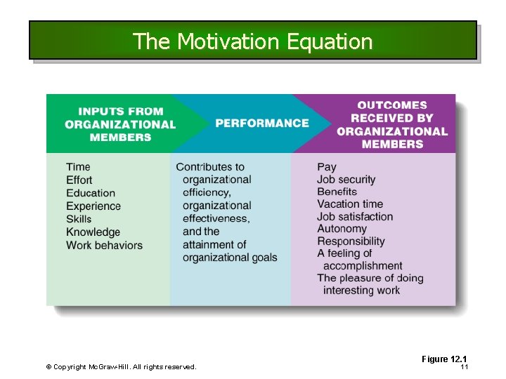 The Motivation Equation © Copyright Mc. Graw-Hill. All rights reserved. Figure 12. 1 11 The Motivation Equation © Copyright Mc. Graw-Hill. All rights reserved. Figure 12. 1 11