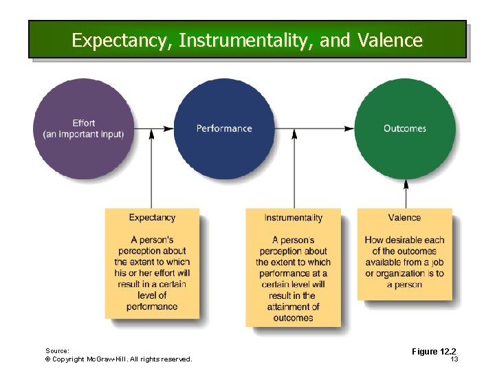 Expectancy, Instrumentality, and Valence Source: © Copyright Mc. Graw-Hill. All rights reserved. Figure 12. Expectancy, Instrumentality, and Valence Source: © Copyright Mc. Graw-Hill. All rights reserved. Figure 12.