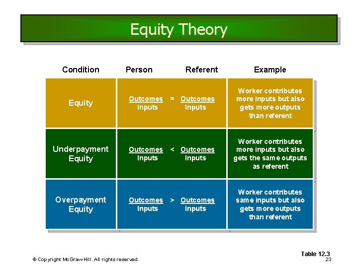 Equity Theory Condition Equity Underpayment Equity Overpayment Equity Person Outcomes Inputs © Copyright Mc. Equity Theory Condition Equity Underpayment Equity Overpayment Equity Person Outcomes Inputs © Copyright Mc.