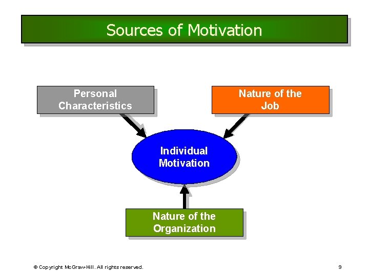 Sources of Motivation Personal Characteristics Nature of the Job Individual Motivation Nature of the Sources of Motivation Personal Characteristics Nature of the Job Individual Motivation Nature of the