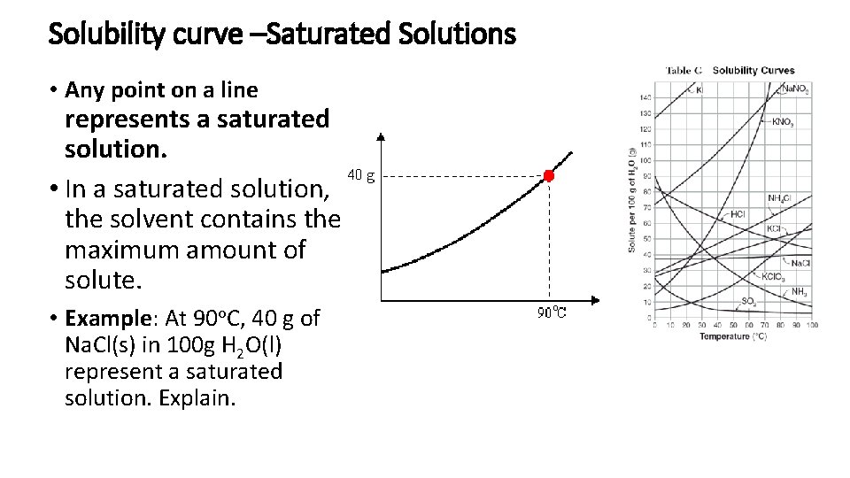 Solubility curve –Saturated Solutions • Any point on a line represents a saturated solution.