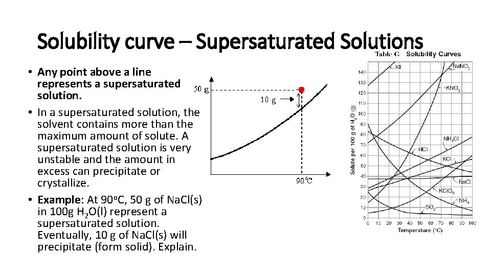 Solubility curve – Supersaturated Solutions • Any point above a line represents a supersaturated