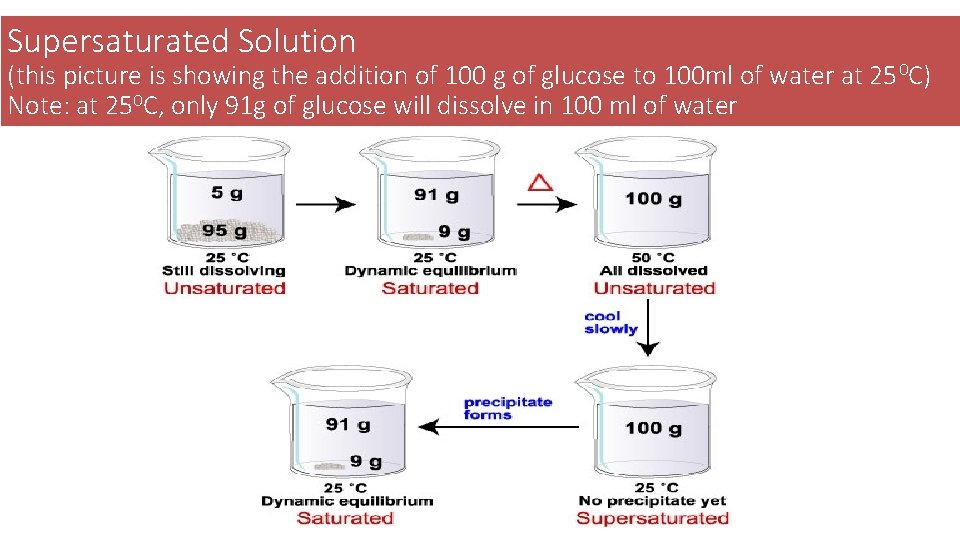 Supersaturated Solution (this picture is showing the addition of 100 g of glucose to