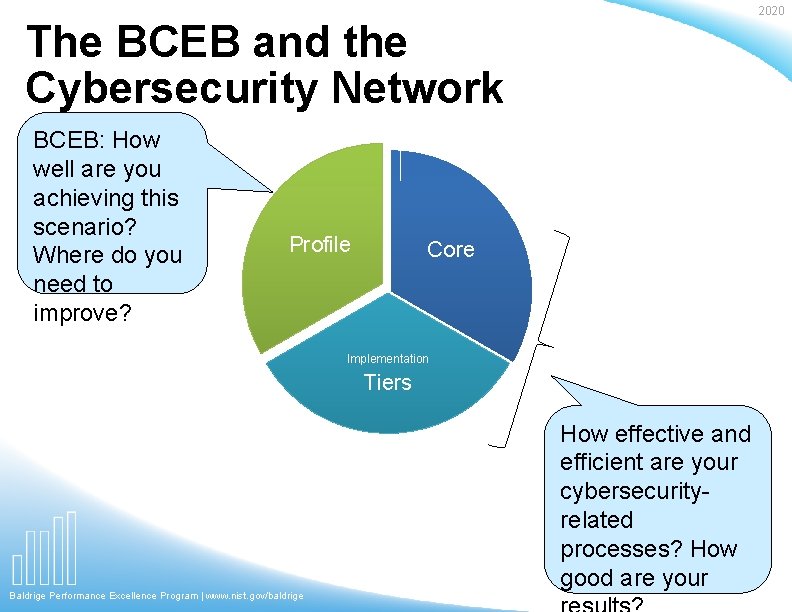 2020 The BCEB and the Cybersecurity Network BCEB: How well are you achieving this