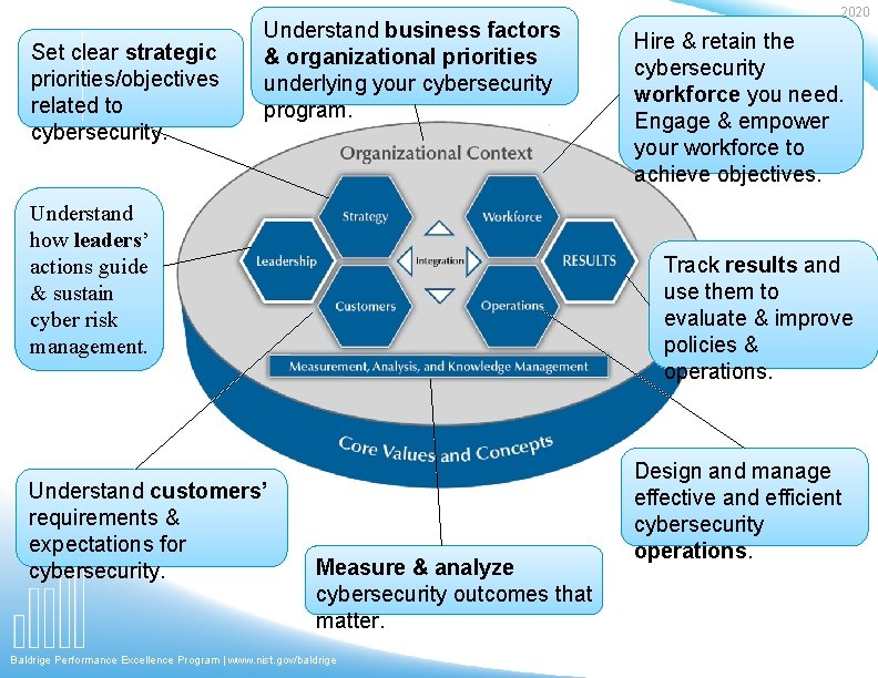 Set clear strategic priorities/objectives related to cybersecurity. Understand business factors & organizational priorities underlying