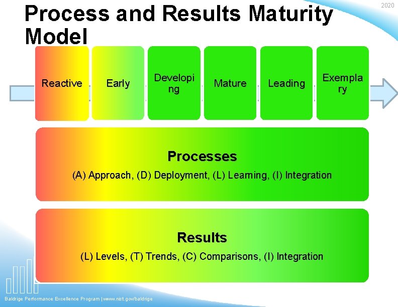 Process and Results Maturity Model Reactive Early Developi ng Mature Leading Exempla ry Processes