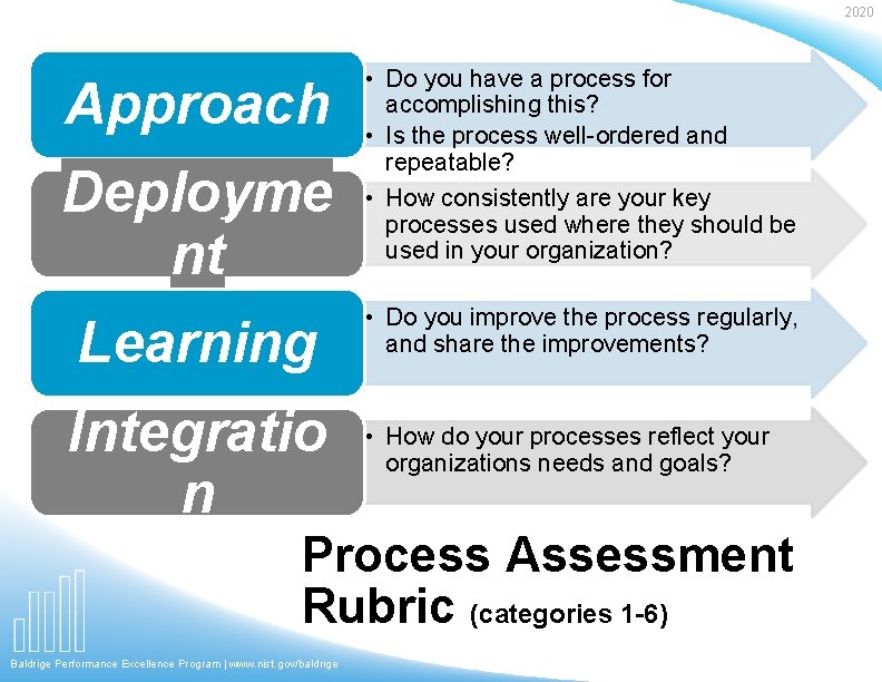 2020 Approach Deployme nt Learning Integratio n • Do you have a process for