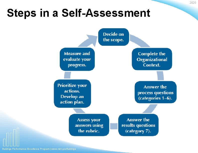 2020 Steps in a Self-Assessment Baldrige Performance Excellence Program | www. nist. gov/baldrige 