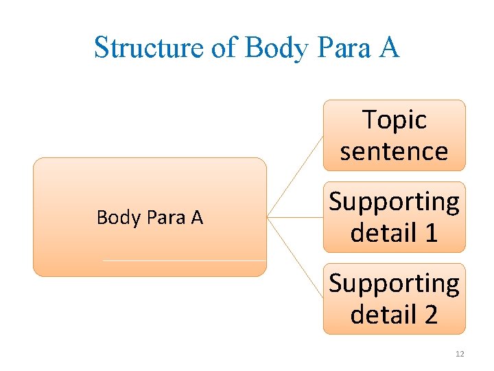 Structure of Body Para A Topic sentence Body Para A Supporting detail 1 Supporting