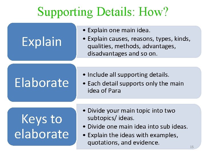 Supporting Details: How? Explain • Explain one main idea. • Explain causes, reasons, types,