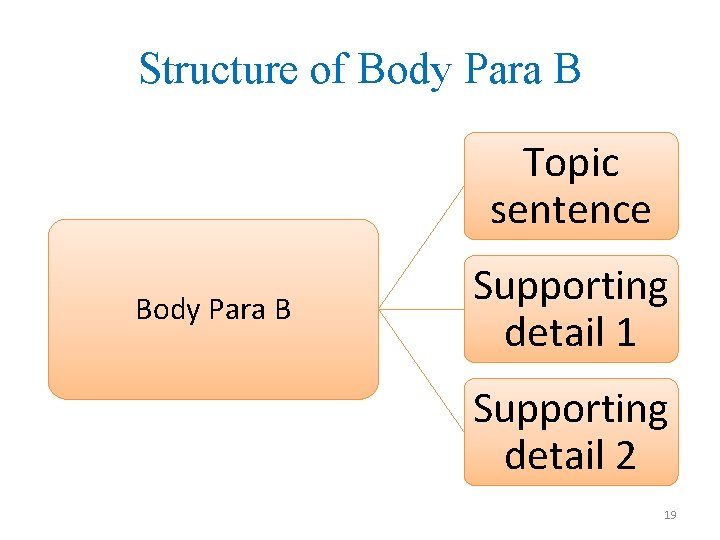 Structure of Body Para B Topic sentence Body Para B Supporting detail 1 Supporting