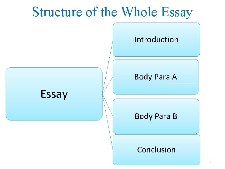 Structure of the Whole Essay Introduction Body Para A Essay Body Para B Conclusion
