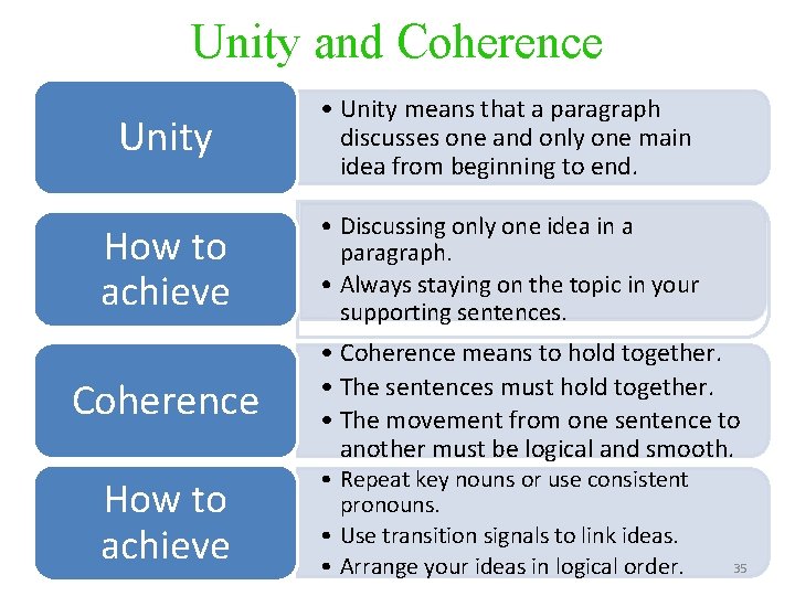Unity and Coherence Unity • Unity means that a paragraph discusses one and only