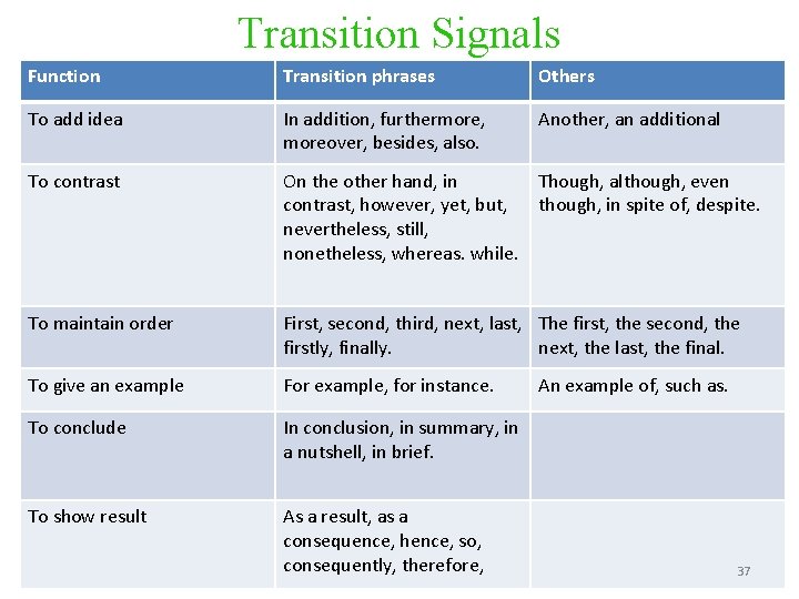 Transition Signals Function Transition phrases Others To add idea In addition, furthermore, moreover, besides,