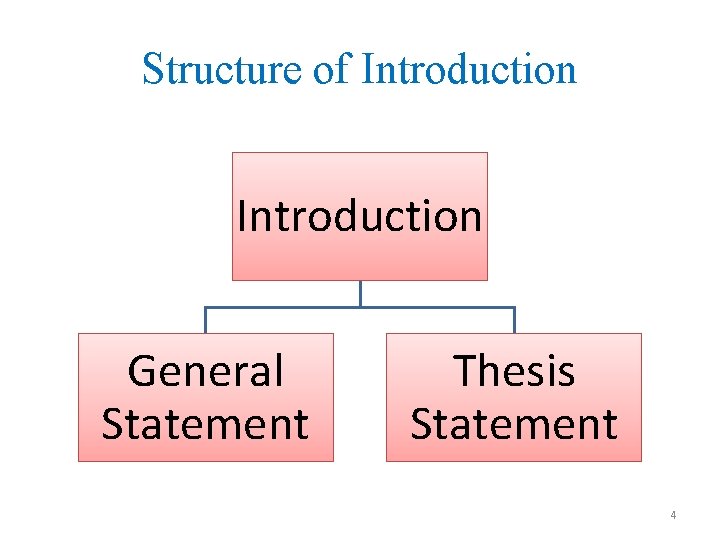 Structure of Introduction General Statement Thesis Statement 4 
