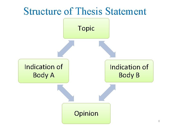 Structure of Thesis Statement Topic Indication of Body A Indication of Body B Opinion