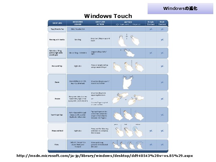 Windowsの進化 Windows Touch http: //msdn. microsoft. com/ja-jp/library/windows/desktop/dd 940543%28 v=vs. 85%29. aspx 