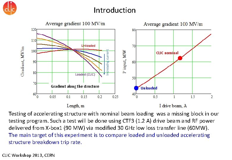 Introduction Loaded (CLIC) Gradient along the structure Increasing current Unloaded CLIC nominal Unloaded Testing