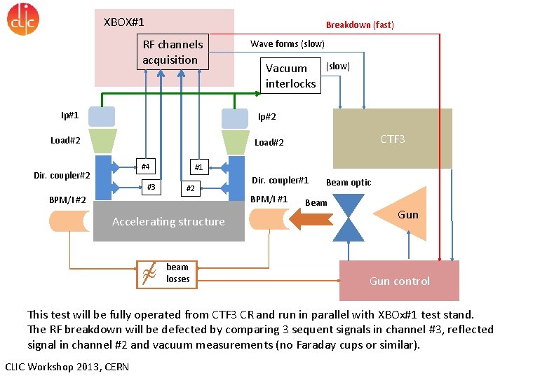 XBOX#1 Breakdown (fast) RF channels acquisition Ip#1 Wave forms (slow) Vacuum interlocks (slow) Ip#2