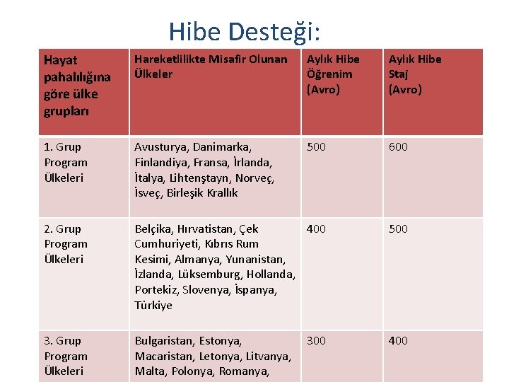 Hibe Desteği: Hayat pahalılığına göre ülke grupları Hareketlilikte Misafir Olunan Ülkeler Aylık Hibe Öğrenim