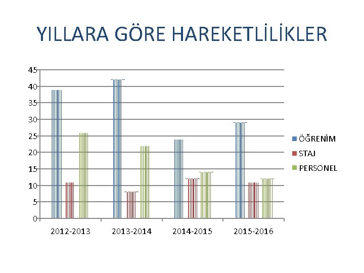 YILLARA GÖRE HAREKETLİLİKLER 45 40 35 30 25 ÖĞRENİM 20 STAJ 15 PERSONEL 10