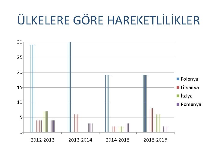 ÜLKELERE GÖRE HAREKETLİLİKLER 30 25 20 Polonya 15 Litvanya İtalya 10 Romanya 5 0