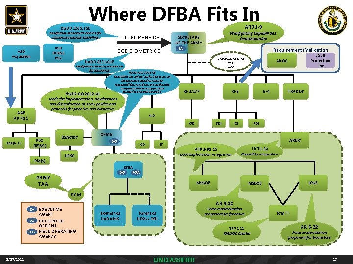 Where DFBA Fits In AR 71 -9 Do. DD 5205. 15 E Designates Sec. Where DFBA Fits In AR 71 -9 Do. DD 5205. 15 E Designates Sec.
