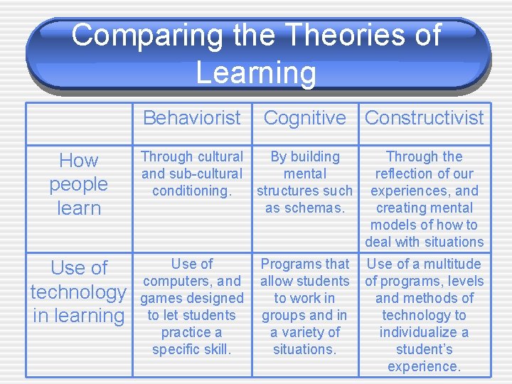 Comparing the Theories of Learning Behaviorist How people learn Use of technology in learning