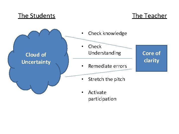 The Students The Teacher • Check knowledge Cloud of Uncertainty • Check Understanding •