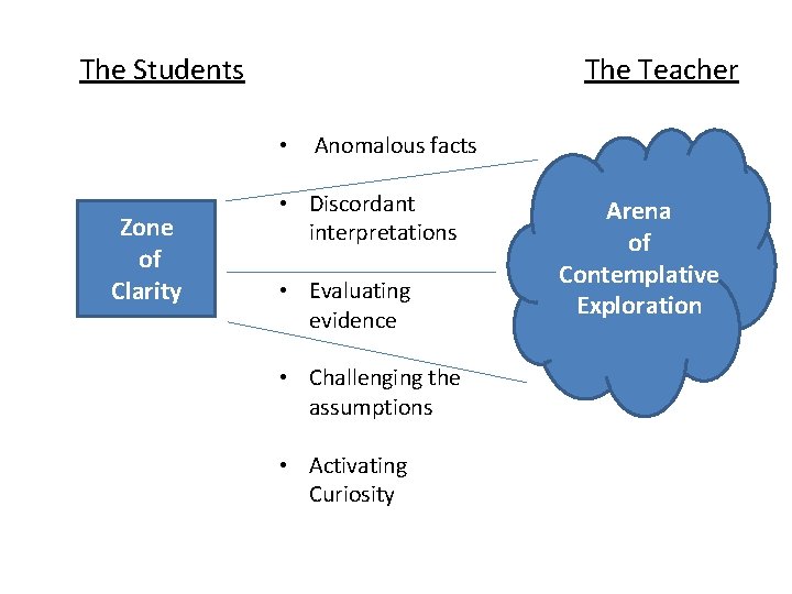 The Students The Teacher • Zone of Clarity Anomalous facts • Discordant interpretations •
