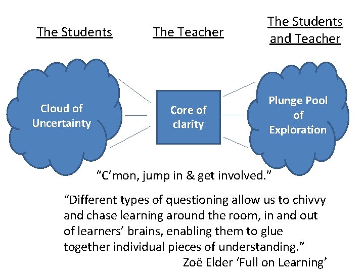 The Students Cloud of Uncertainty The Teacher Core of clarity The Students and Teacher