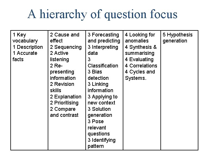 A hierarchy of question focus 1 Key vocabulary 1 Description 1 Accurate facts 2