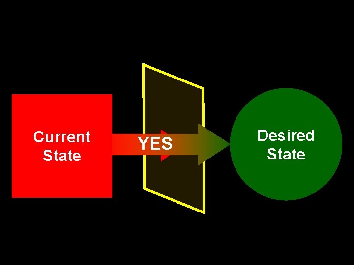 Current State No YES Desired State 