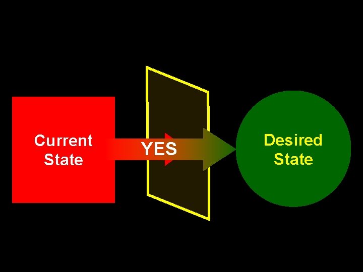 Current State No YES Desired State 