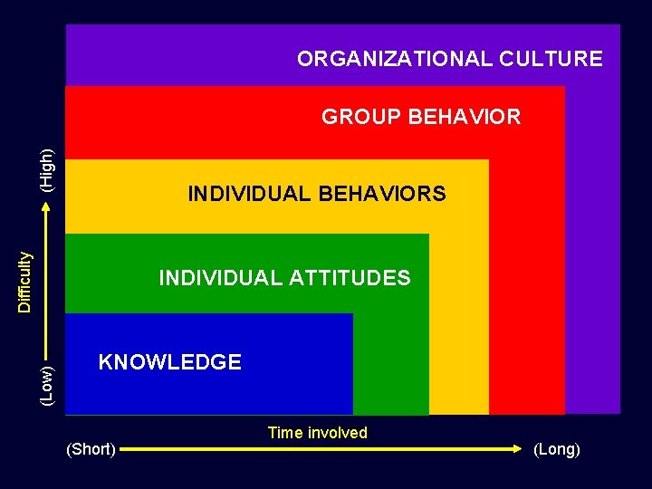 ORGANIZATIONAL CULTURE (High) GROUP BEHAVIOR Difficulty INDIVIDUAL BEHAVIORS (Low) INDIVIDUAL ATTITUDES KNOWLEDGE (Short) Time
