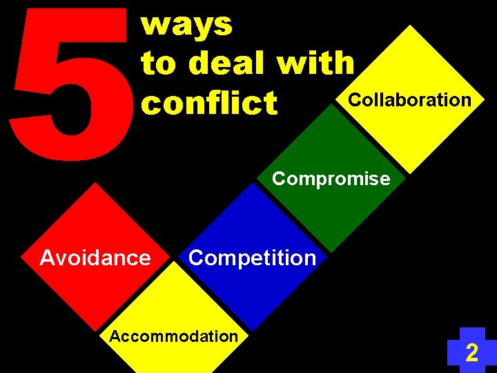 5 ways to deal with Collaboration conflict Avoidance Compromise Competition Accommodation 2 