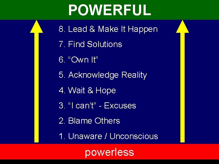 POWERFUL 8. Lead & Make It Happen 7. Find Solutions 6. “Own It” 5.